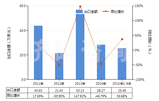 2011-2015年9月中國(guó)乳化瀝青(HS27149020)出口總額及增速統(tǒng)計(jì)